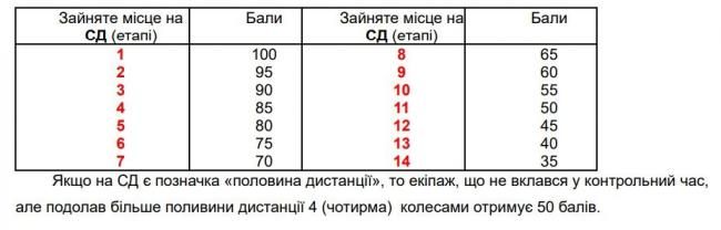 Новини Вінниці - фото з Біля Вороновиці відбулись змагання спортсменів на позашляховиках