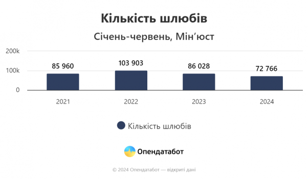Новини Вінниці - фото з На Вінниччині за пів року одружилися 3 362 пари. Скільки було розлучень?