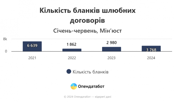 Новини Вінниці - фото з На Вінниччині за пів року одружилися 3 362 пари. Скільки було розлучень?