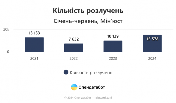 Новини Вінниці - фото з На Вінниччині за пів року одружилися 3 362 пари. Скільки було розлучень?