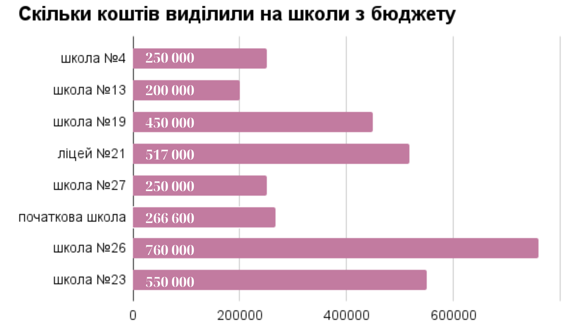 Новини Тернополя - фото з На що школи і садки в Тернополі отримали п'ять з половиною мільйонів