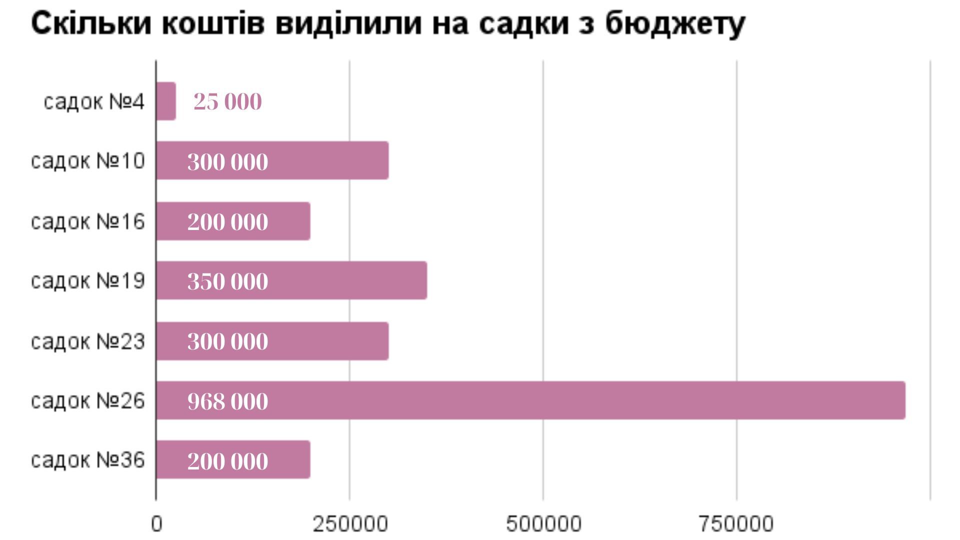 Новини Тернополя - фото з На що школи і садки в Тернополі отримали п'ять з половиною мільйонів