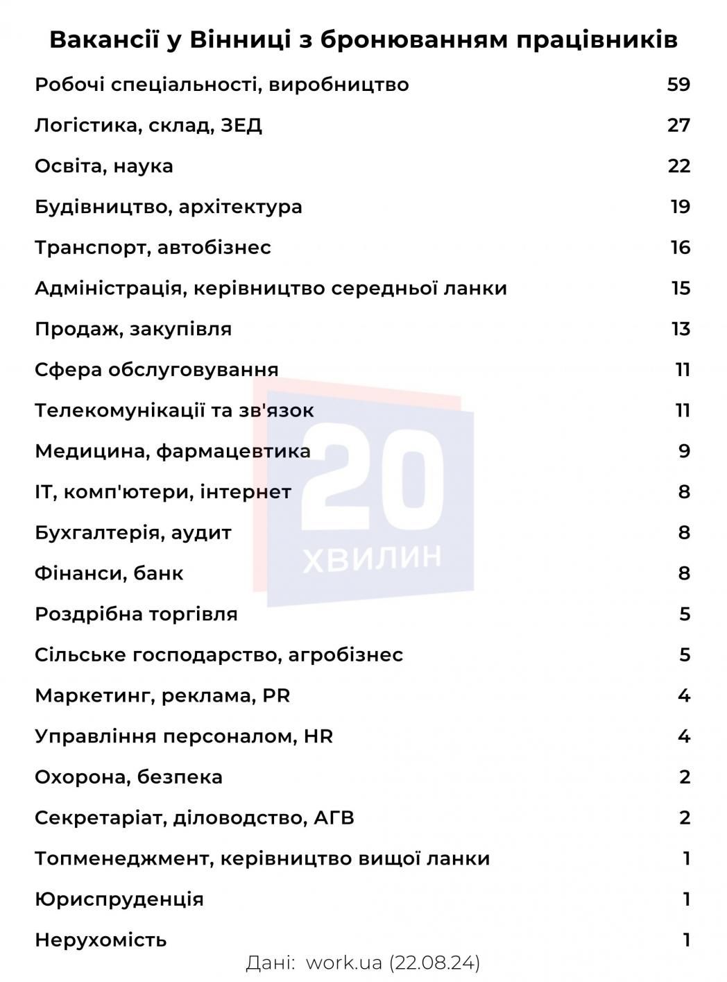 Новини Вінниці - фото з Робота з бронюванням у Вінниці: у яких сферах є вакансії та яку пропонують зарплату