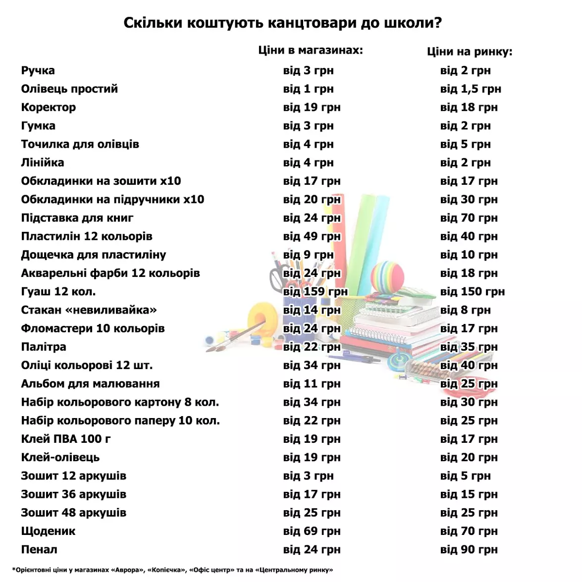 Новини Тернополя - фото з Тернополяни розповіли, скільки коштує зібрати дитину до школи