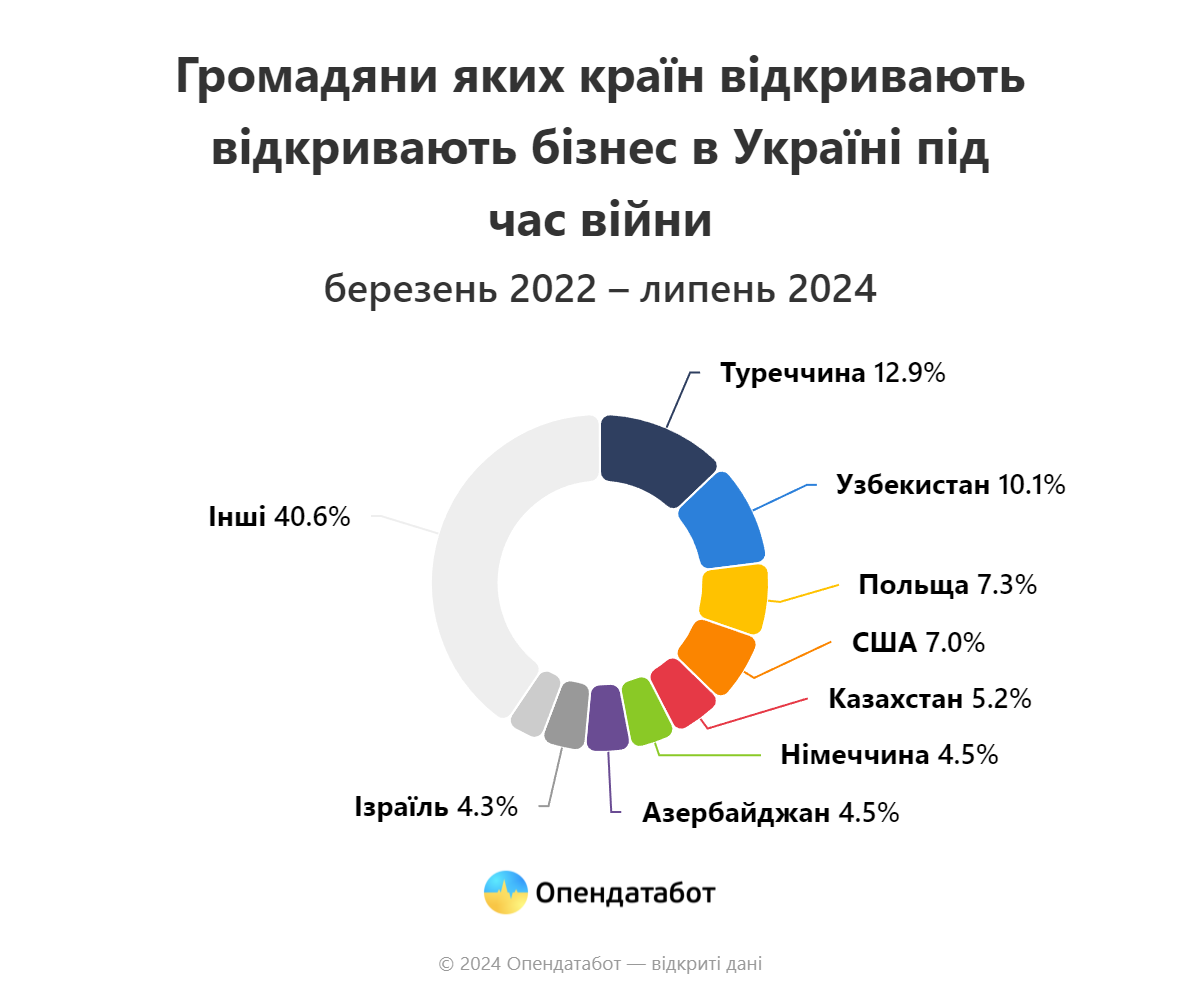Новини Хмельницького - фото з Іноземці заснували 24 нові бізнеси на Хмельниччині під час війни (СТАТИСТИКА)