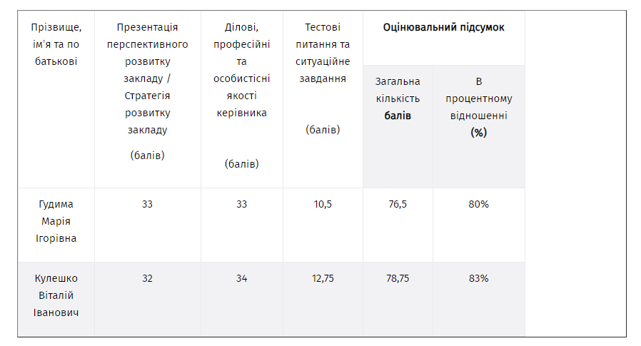 Новини Тернополя - фото з Що дізналися про скандал через призначення нового директора школи-ліцею №21