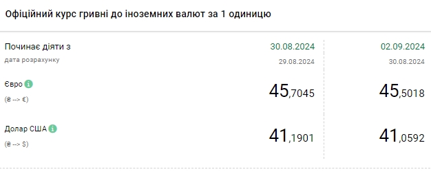 Долар падає четвертий день поспіль. НБУ встановив курс на 2 вересня