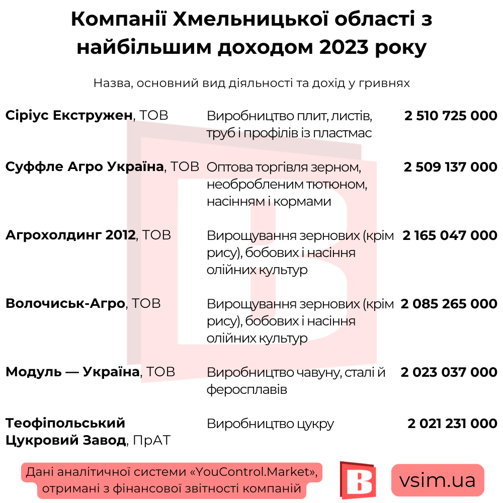 Новини Хмельницького - фото з 20 найприбутковіших компаній Хмельниччини (ІНФОГРАФІКА)