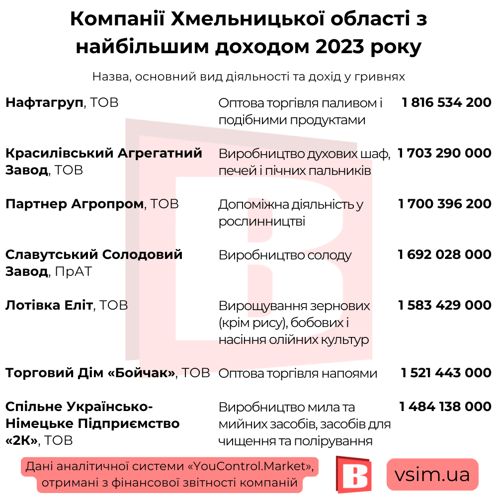 Новини Хмельницького - фото з 20 найприбутковіших компаній Хмельниччини (ІНФОГРАФІКА)