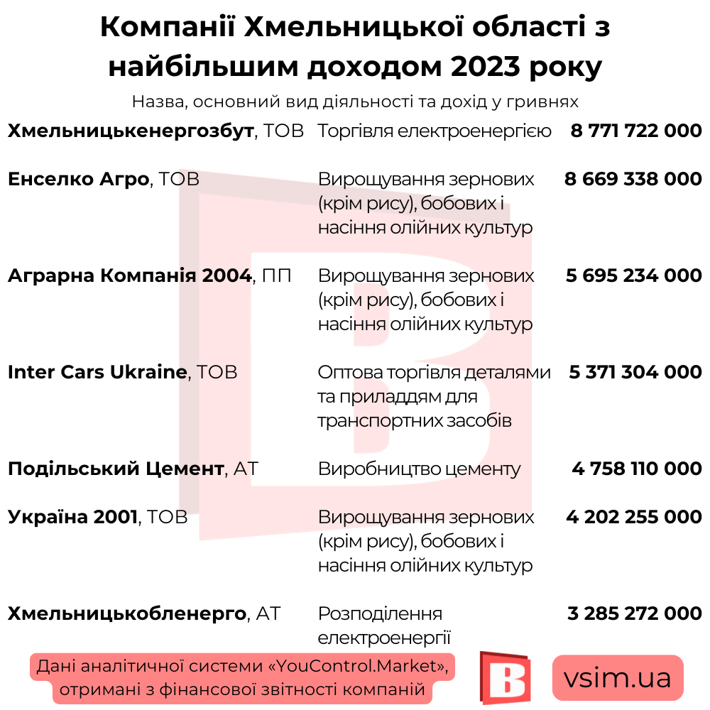Новини Хмельницького - фото з 20 найприбутковіших компаній Хмельниччини (ІНФОГРАФІКА)