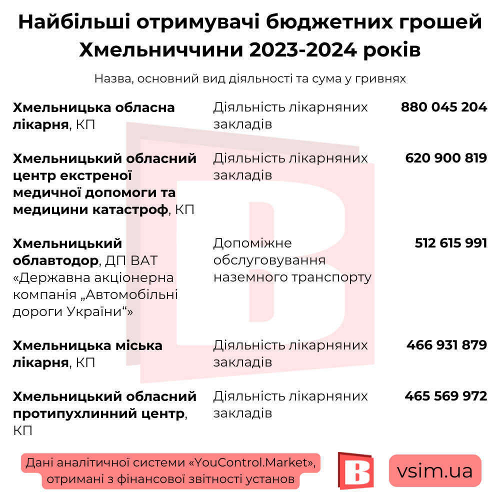 Новини Хмельницького - фото з Найбільші отримувачі бюджетних грошей на Хмельниччині (ІНФОГРАФІКА)