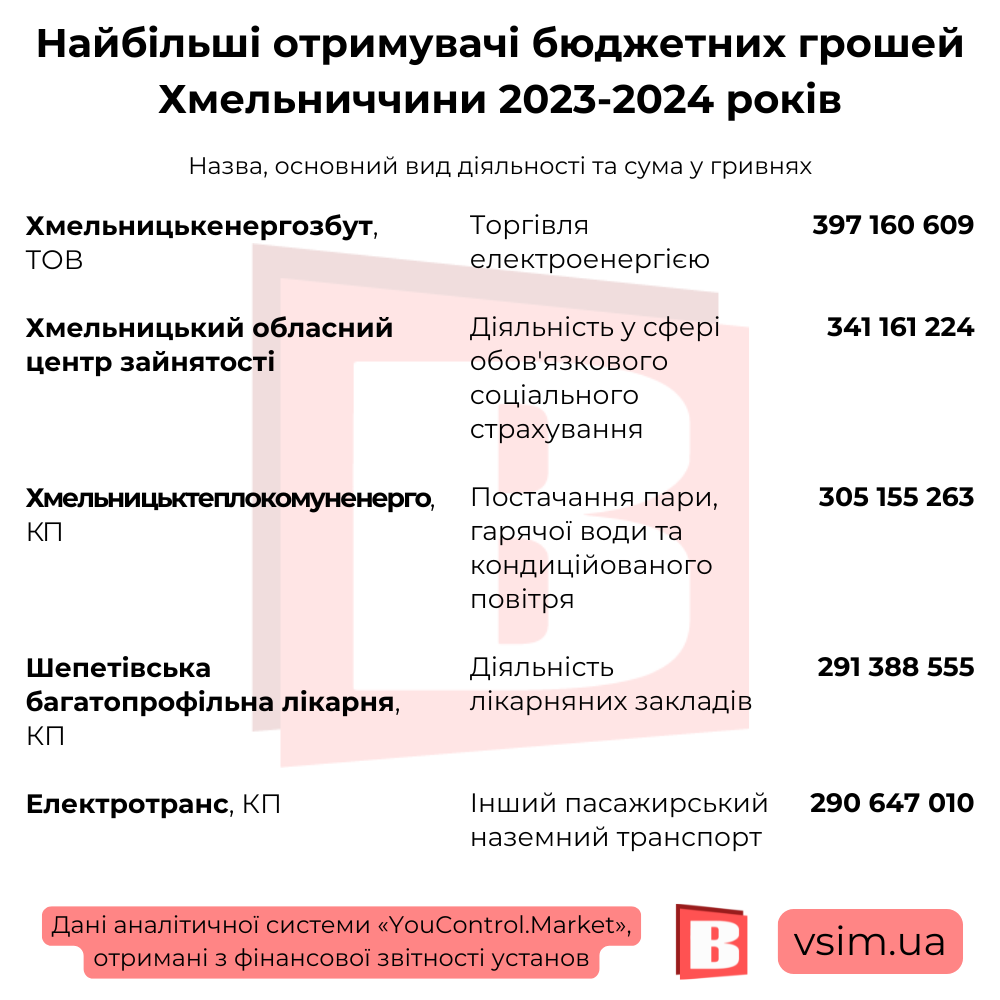 Новини Хмельницького - фото з Найбільші отримувачі бюджетних грошей на Хмельниччині (ІНФОГРАФІКА)