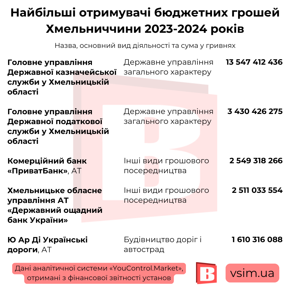 Новини Хмельницького - фото з Найбільші отримувачі бюджетних грошей на Хмельниччині (ІНФОГРАФІКА)