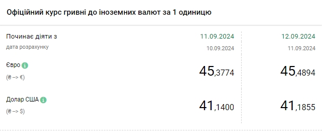 Долар дорожчає третій день поспіль