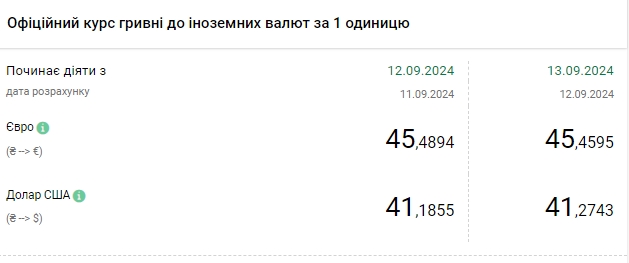 Новини Тернополя - фото з Курс валют на 13 вересня НБУ підвищує курс долара четвертий день поспіль