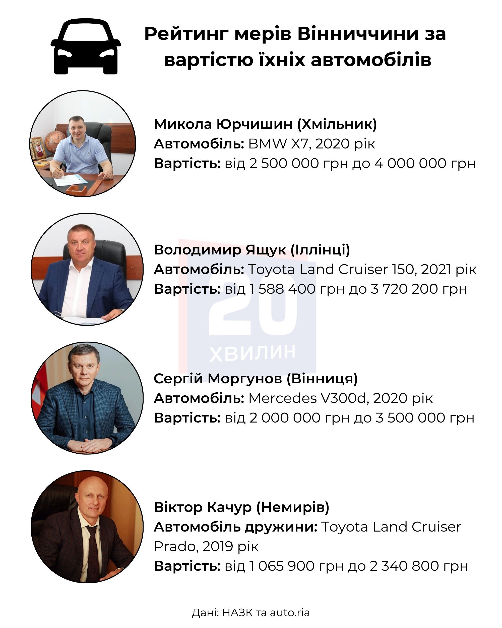 Новини Вінниці - фото з Автомобілі мерів Вінниччини: скільки коштують і в кого найдорожче авто?