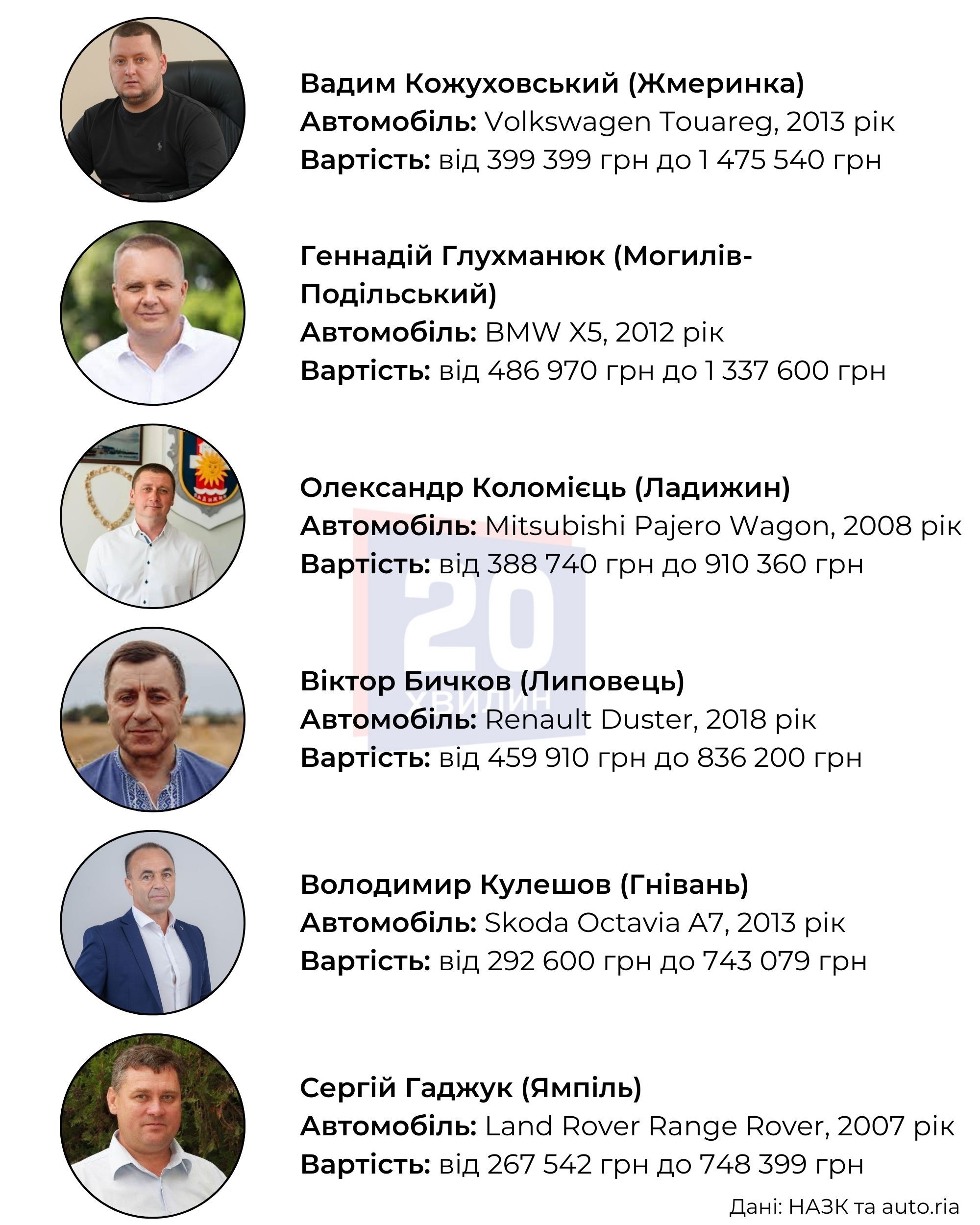 Новини Вінниці - фото з Автомобілі мерів Вінниччини: скільки коштують і в кого найдорожче авто?