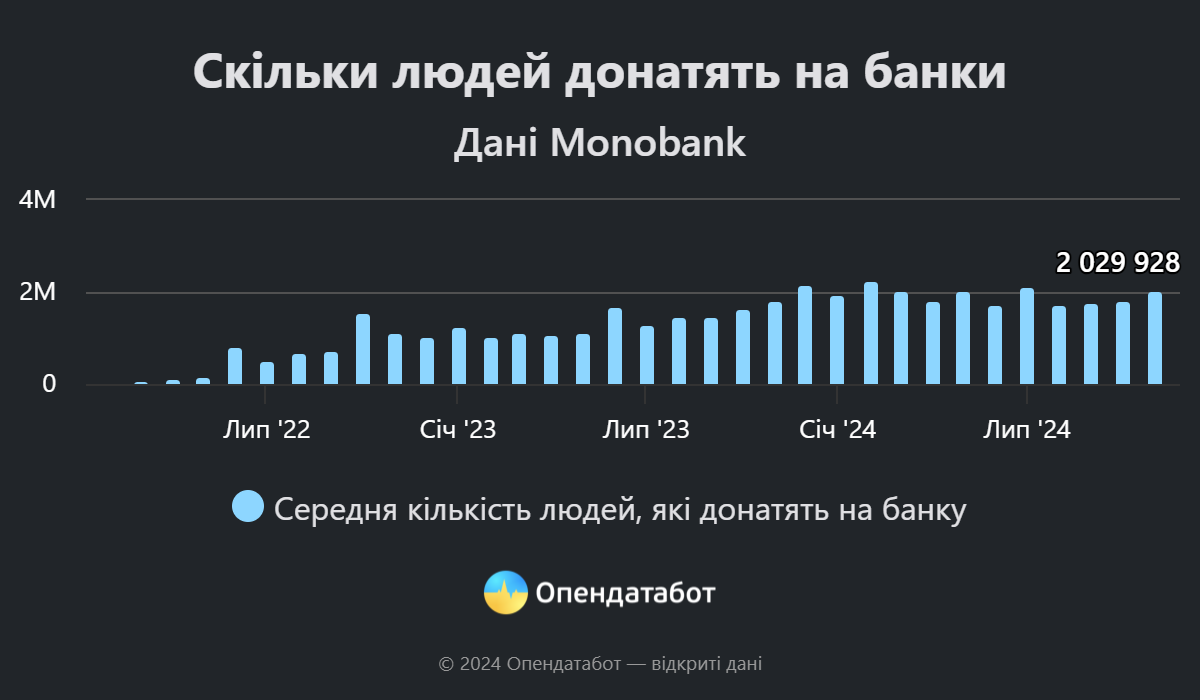 Новини Вінниці - фото з Середня сума донату — 410 грн. Скільки наші люди зібрали на ЗСУ в 2024 році?