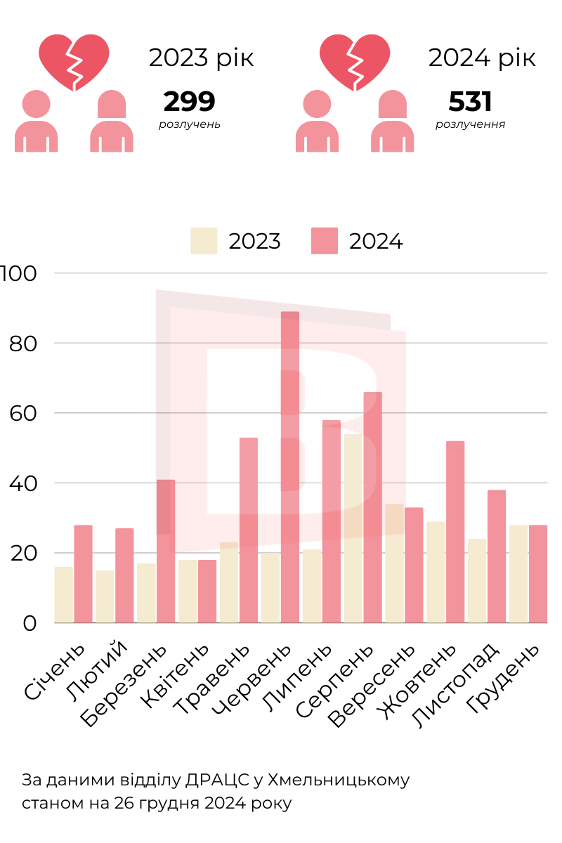 Новини Хмельницького - фото з Як одружувалися та розлучалися хмельничани у 2024 році: дані за місяцями (ІНФОГРАФІКА)