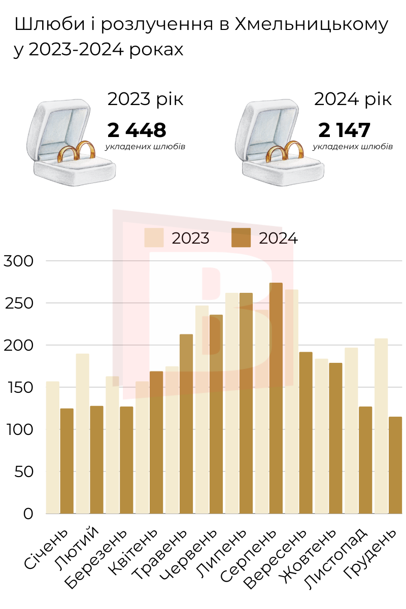Новини Хмельницького - фото з Як одружувалися та розлучалися хмельничани у 2024 році: дані за місяцями (ІНФОГРАФІКА)
