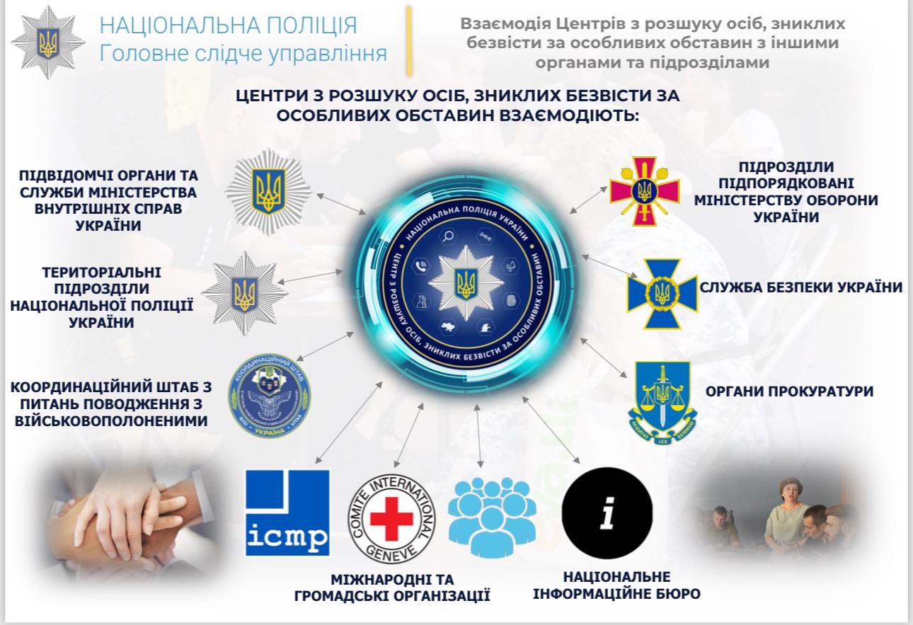 Новини Тернополя - фото з На Тернопільщині працює спеціалізований центр з розшуку людей, які зникли в зоні бойових дій Можливо, це зображення (4 людини, карта та текст «НАЦИОНАЛЬНА ПОЛЦИЯ Головне сл.дче управл.ння Взаемодйя Центрив 3 розшуку οсίб, зниклих безвйсти за особливих обставин иншими органами та пίдроздίлами ЦЕНТРИ 3 РОЗШУКУ ОСБ, зниклих БЕЗВИСТИ ЗА особливих ОБСТАВИН ВЗАЕМОДИюТЬ: ПИДВИДОМЧΙ ОРГАНИ ΤΑ СЛУЖБИ МИНИСТЕРСТВА ВНУТРИШНИХ СПРАВ УКРАΪНИ ويا ТЕРИТОРΙАЛЬНΙ ПИДРОЗДЛИ НАЦИОНАЛЬНОЙ ПОЛИЦИЙ УКРАЙНИ HAU НАЦЮОНАЛЬНА ПОЛИИЯ УКРАΊНИ НИВуАЭЯО ПИДРОЗДЛИ ПΙДПОРЯДКОВАНТ МИНСТЕРСТВУ ОбОРОНи УКРАЙНИ ) KMAMEO& Ba ОСТБ, зниклих E3BICT A 7 f КООРДИНАЦИЙНИЙ ШТАБ 3 ПиТАНЬ ПОВОДЖЕННЯ 3 ВЕЙСЬКОВОПОлОнЕНИМИ СЛУЖБА БЕЗПЕКИ УКРАЁНИ IEPAINA 太世代 ОРГАНИ ПРОКУРАТУРИ に icmp अह্নেত INTERNATO + GENEVE МΙЖНАРΟДΗΙ ΤΑ ГРОМАДСЬКΙ ОРГАНИЗАЦИЙ НАЦИОНАЛЬНЕ ИНФОРМАЦΙЙНЕ БЮРО»)