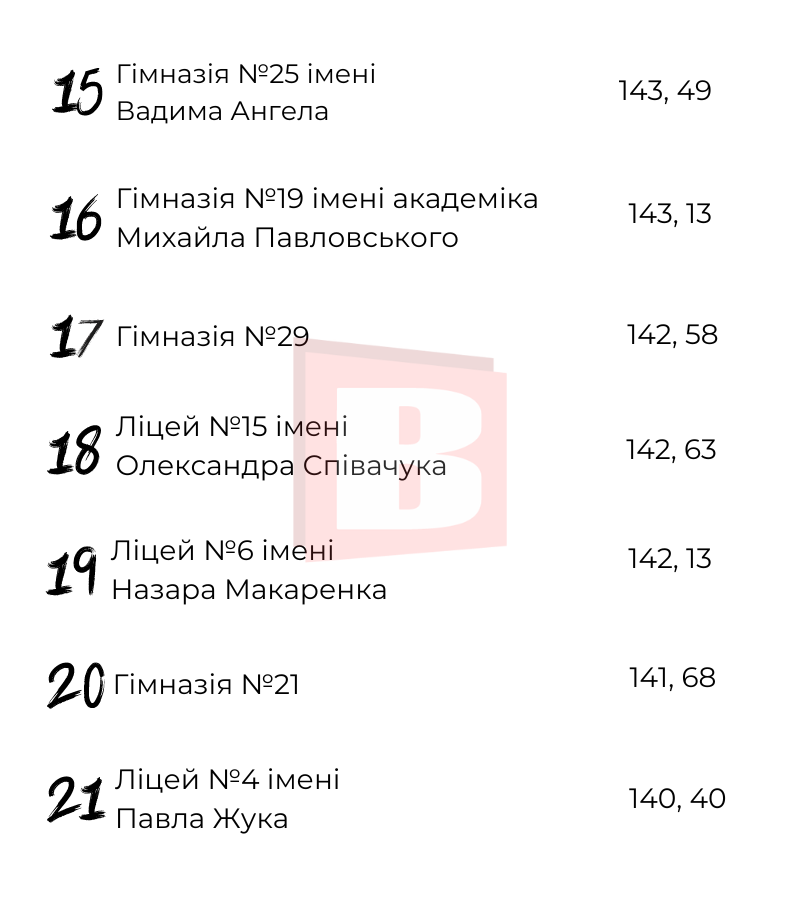 Новини Хмельницького - фото з Рейтинг ліцеїв та гімназій Хмельницького за результатами НМТ (ІНФОГРАФІКА)