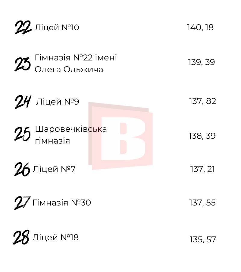 Новини Хмельницького - фото з Рейтинг ліцеїв та гімназій Хмельницького за результатами НМТ (ІНФОГРАФІКА)