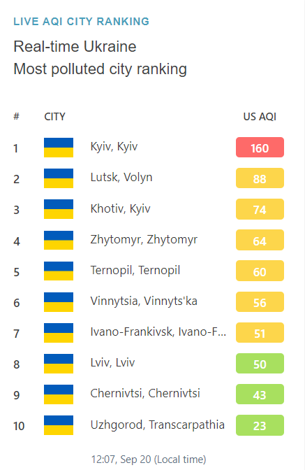 Новини Тернополя - фото з 20 вересня Тернопіль потрапив у ТОП-5 міст з найбруднішим повітрям