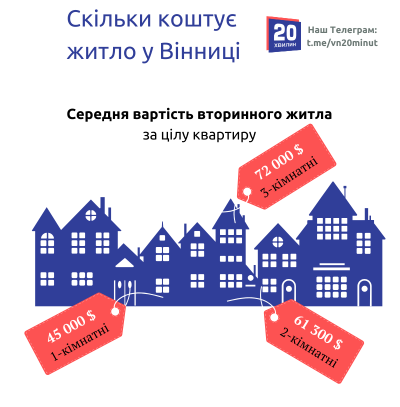 Новини Вінниці - фото з Скільки коштує житло у Вінниці? Статистика по купівлі та оренді у інфографіці
