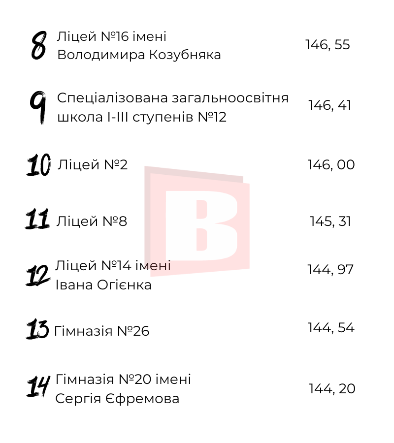 Новини Хмельницького - фото з Рейтинг ліцеїв та гімназій Хмельницького за результатами НМТ (ІНФОГРАФІКА)