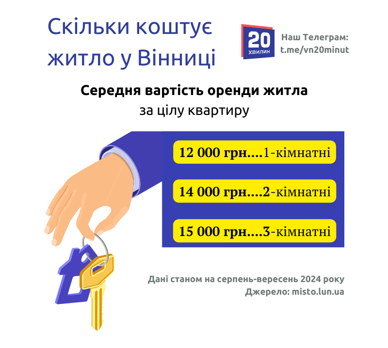 Новини Вінниці - фото з Скільки коштує житло у Вінниці? Статистика по купівлі та оренді у інфографіці