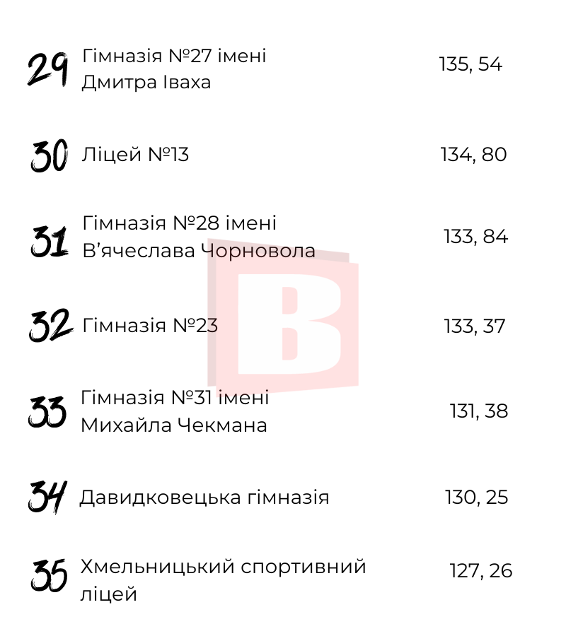 Новини Хмельницького - фото з Рейтинг ліцеїв та гімназій Хмельницького за результатами НМТ (ІНФОГРАФІКА)