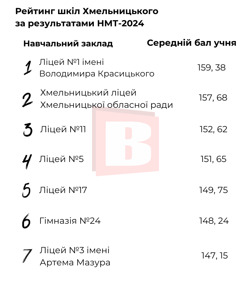 Новини Хмельницького - фото з Рейтинг ліцеїв та гімназій Хмельницького за результатами НМТ (ІНФОГРАФІКА)