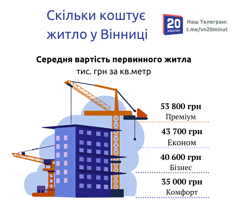 Новини Вінниці - фото з Скільки коштує житло у Вінниці? Статистика по купівлі та оренді у інфографіці