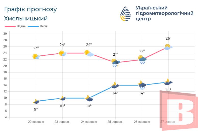 Новини Хмельницького - фото з Тиждень розпочнеться без опадів: прогноз погоди у Хмельницькому на 23-27 вересня