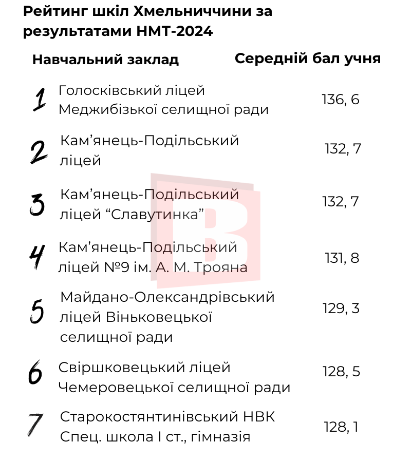 Новини Хмельницького - фото з 20 кращих освітніх закладів Хмельниччини за результатами НМТ