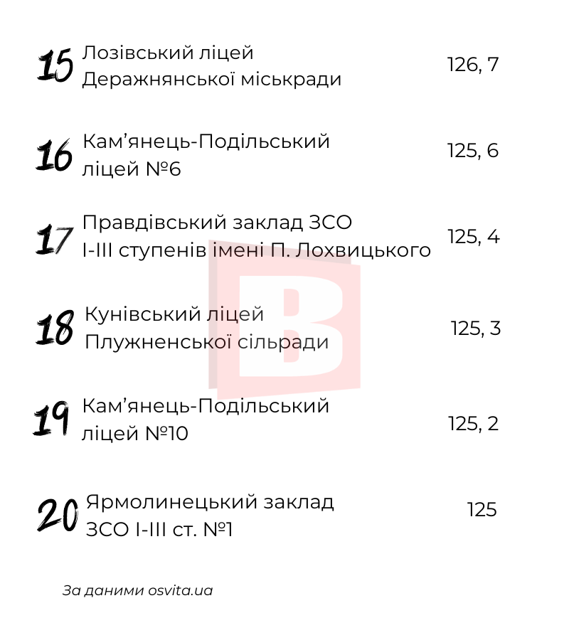 Новини Хмельницького - фото з 20 кращих освітніх закладів Хмельниччини за результатами НМТ