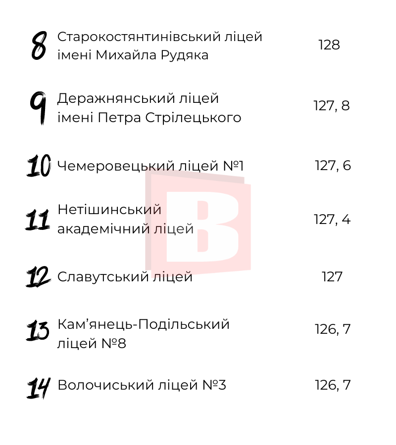 Новини Хмельницького - фото з 20 кращих освітніх закладів Хмельниччини за результатами НМТ