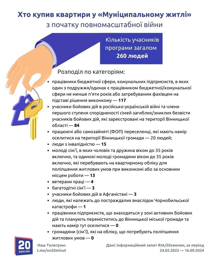 Новини Вінниці - фото з Чому в період війни найбільше квартир у «Муніципальному житлі» купили бюджетники?