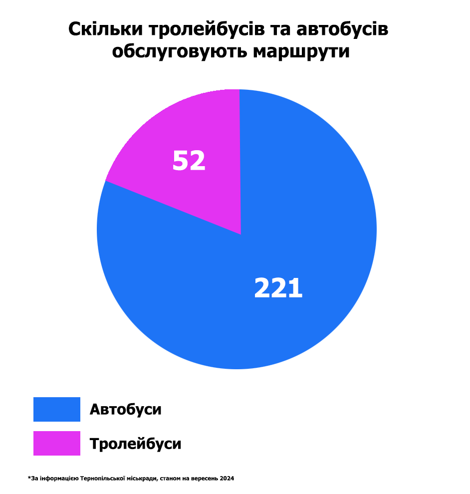 Новини Тернополя - фото з Скільки якого транспорту є в Тернополі: ми проаналізували
