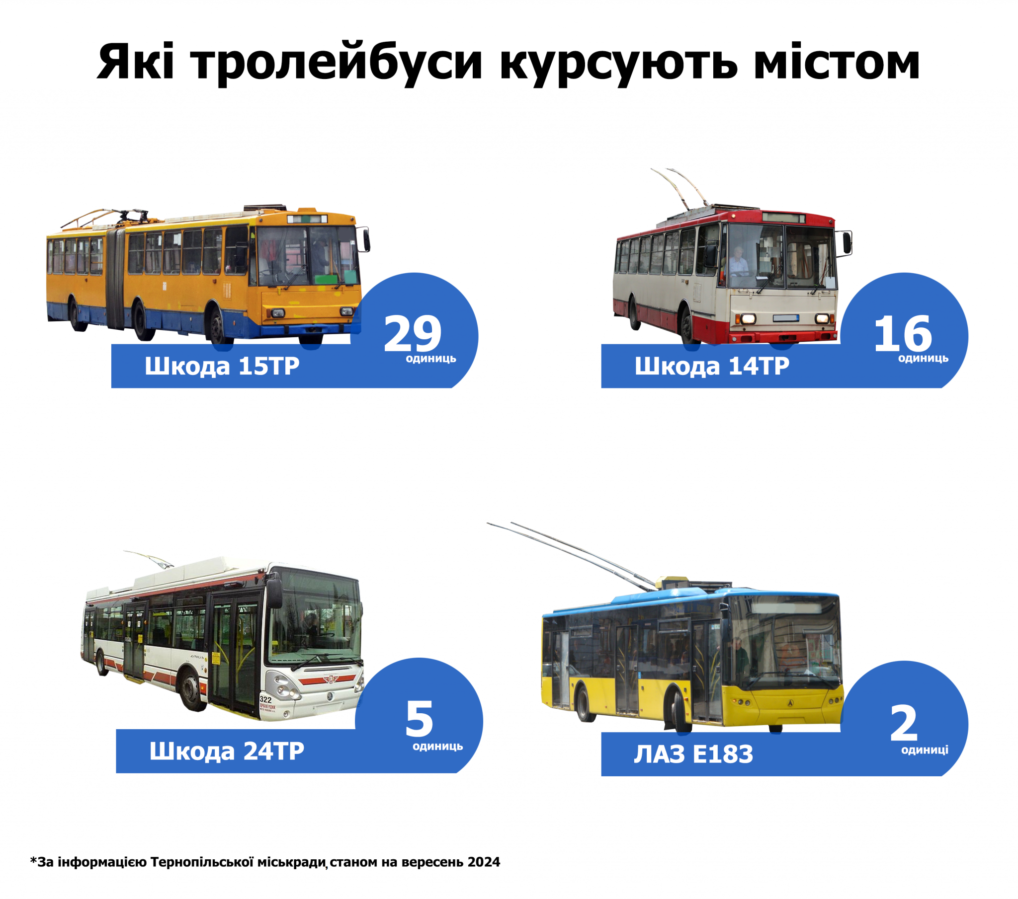 Новини Тернополя - фото з Скільки якого транспорту є в Тернополі: ми проаналізували
