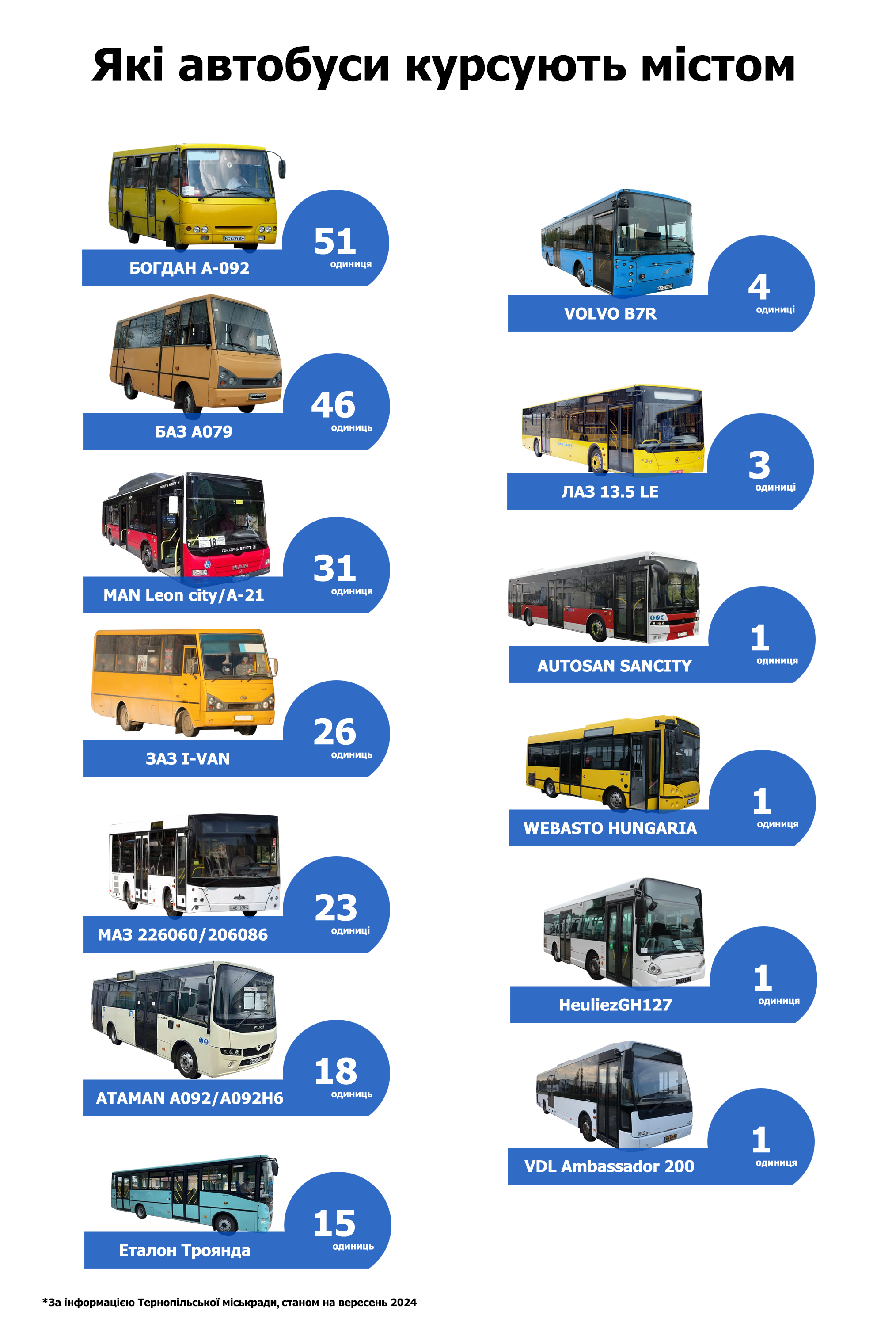 Новини Тернополя - фото з Скільки якого транспорту є в Тернополі: ми проаналізували