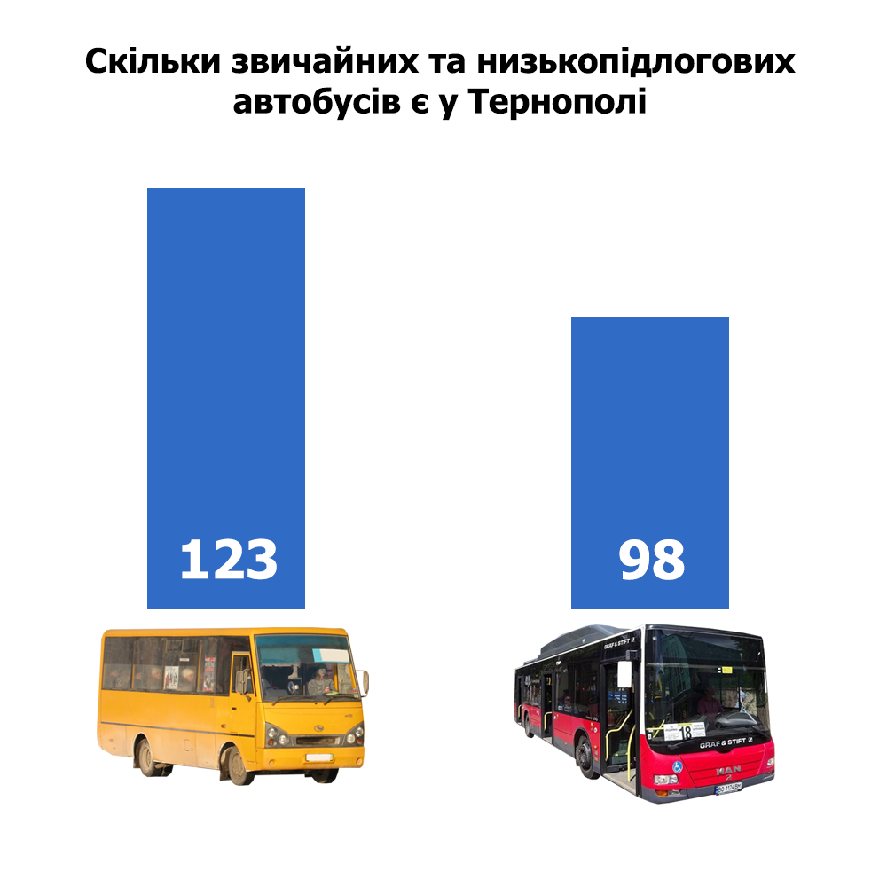Новини Тернополя - фото з Скільки якого транспорту є в Тернополі: ми проаналізували