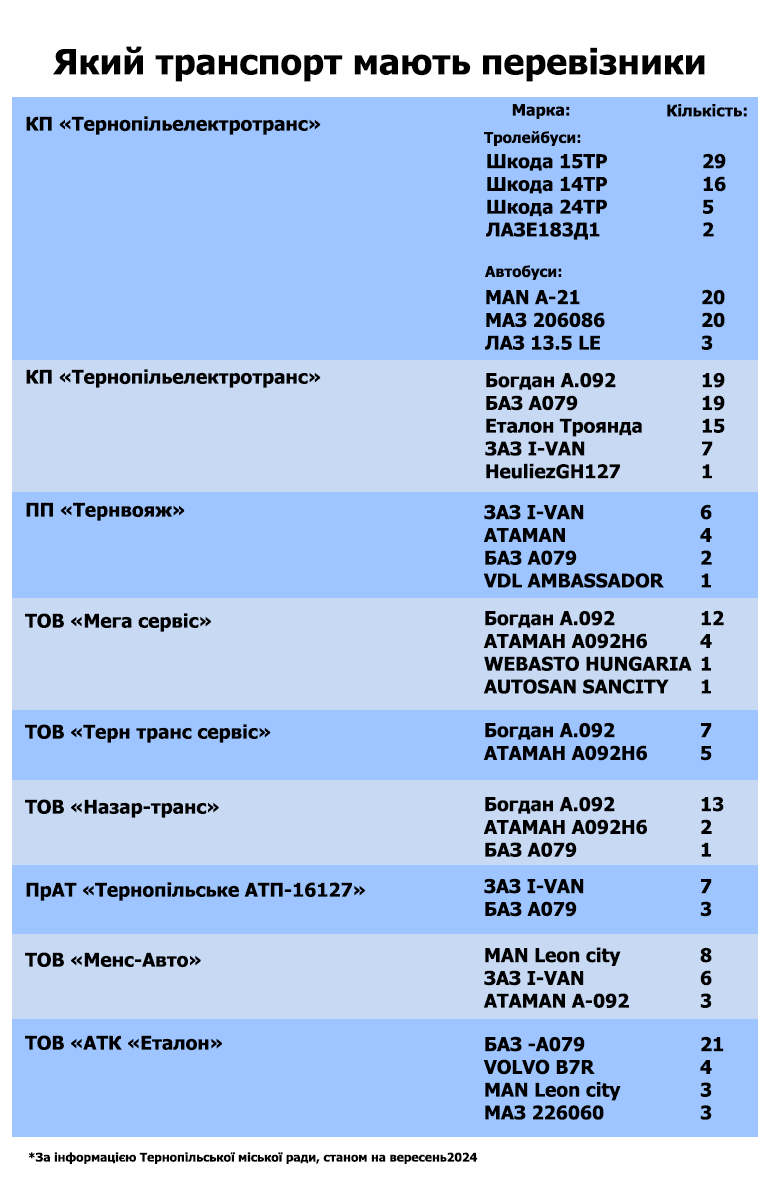 Новини Тернополя - фото з Скільки якого транспорту є в Тернополі: ми проаналізували