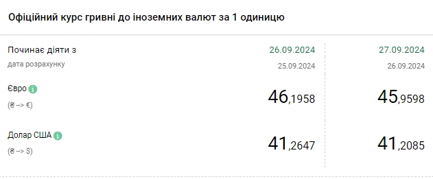 Курс долара падає другий день поспіль