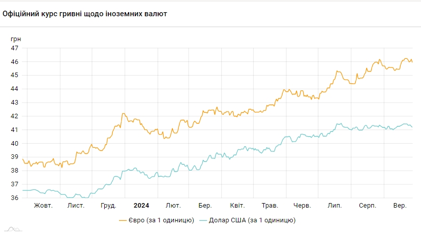 Курс долара падає другий день поспіль