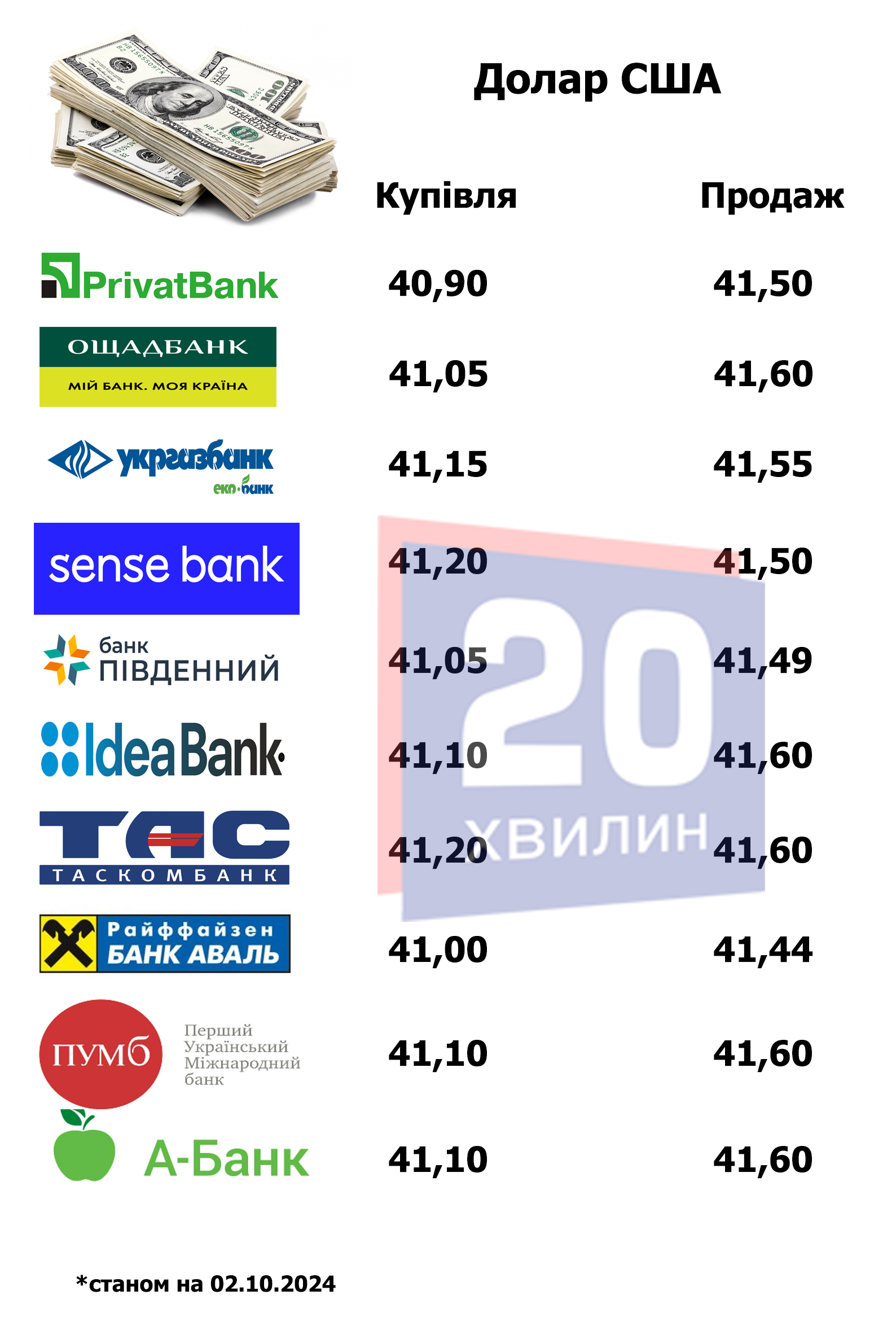 Новини Тернополя - фото з Скільки коштує долар та євро у банках та обмінниках Тернополя: порівняли курс валют