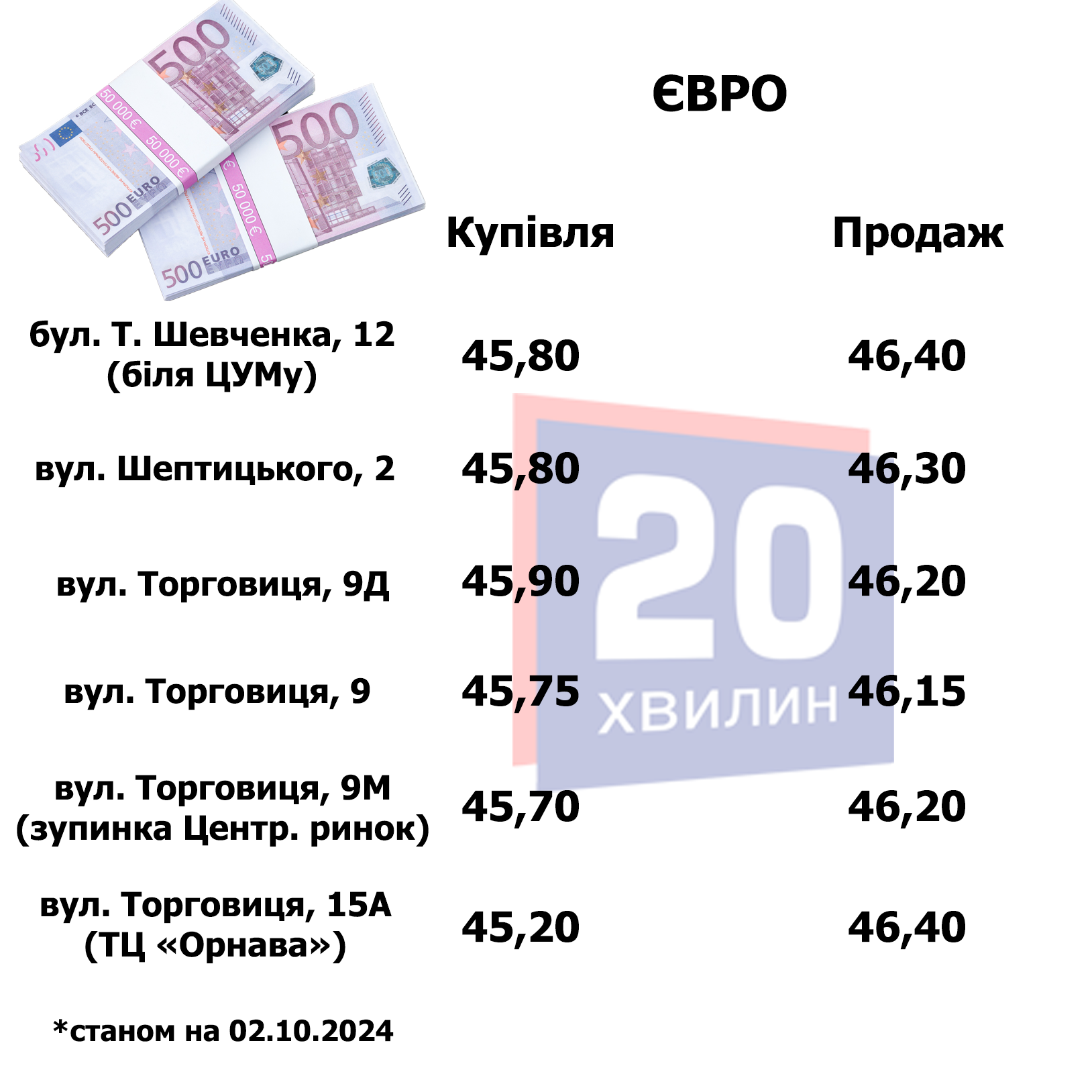 Новини Тернополя - фото з Скільки коштує долар та євро у банках та обмінниках Тернополя: порівняли курс валют
