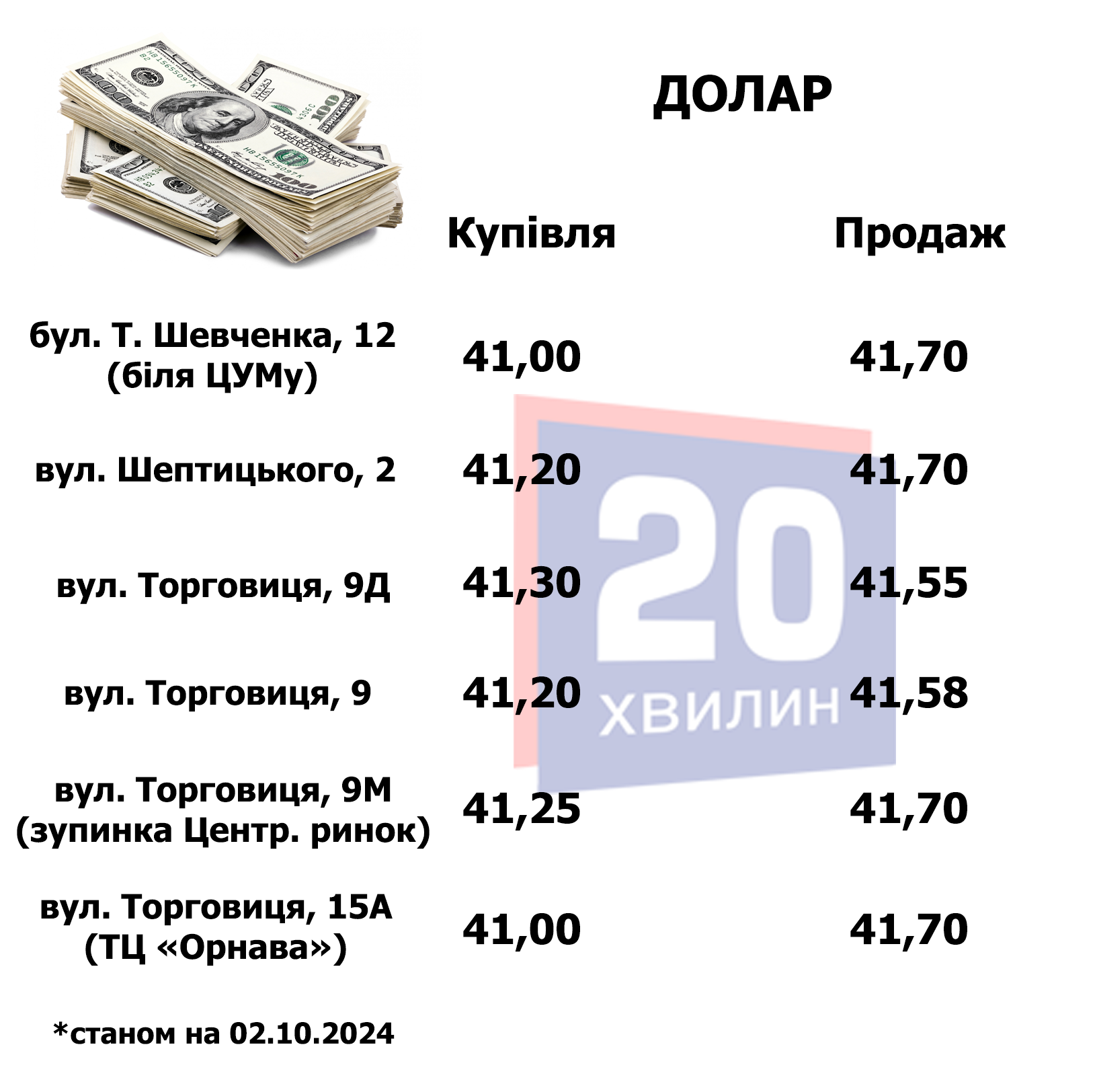 Новини Тернополя - фото з Скільки коштує долар та євро у банках та обмінниках Тернополя: порівняли курс валют