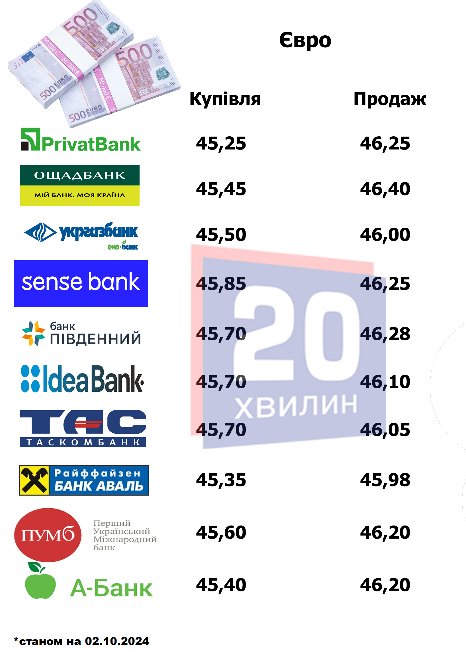 Новини Тернополя - фото з Скільки коштує долар та євро у банках та обмінниках Тернополя: порівняли курс валют